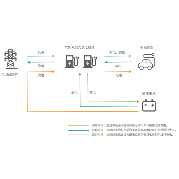 V2G儲(chǔ)能、削峰填谷解決方案